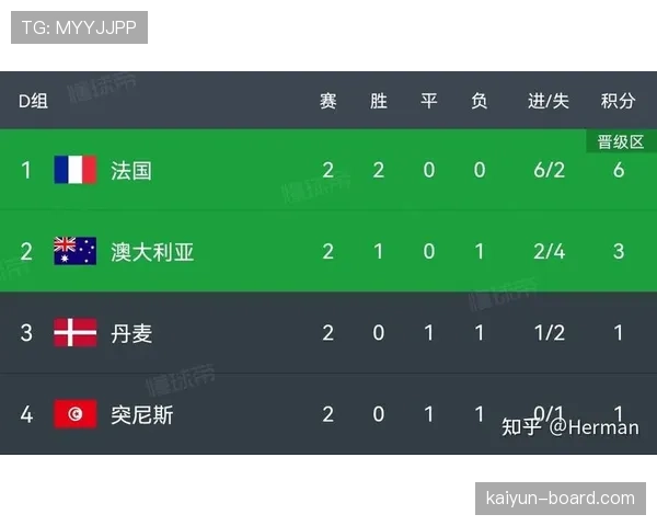 澳大利亚世界杯D组晋级回顾：小组第二身份进入32强